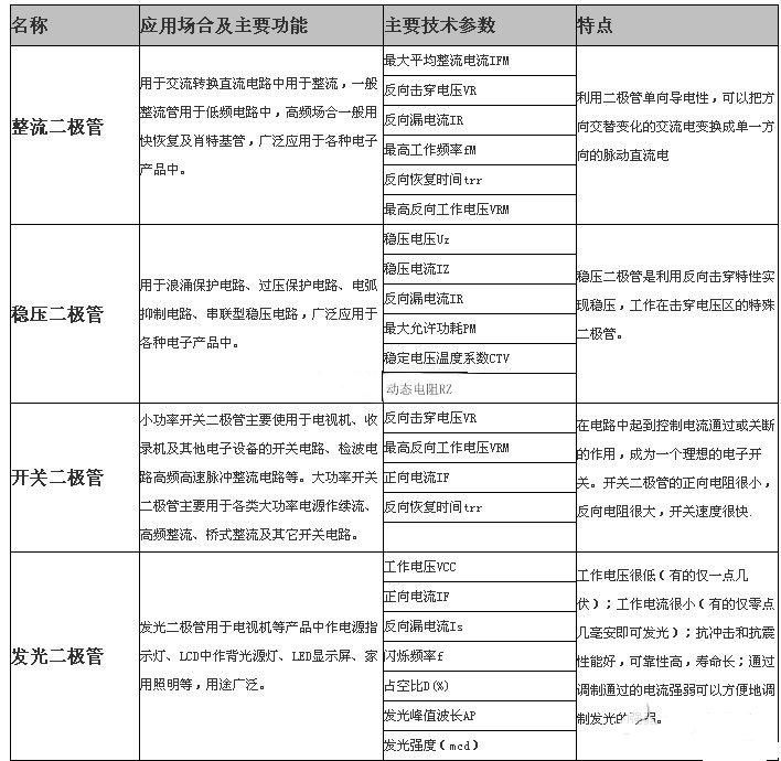 貼片二極管分類